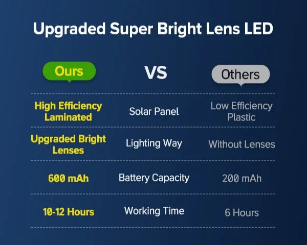 Solar Fence Step Lights 4 8 12 Pack Cool White Warm White LEDs For Walls Stairs